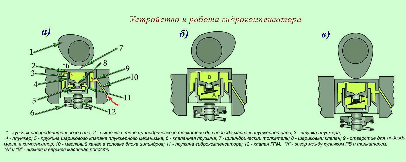 Почему стучат гидрокомпенсаторы на холодную: Стук гидрокомпенсаторов: почему возникает и как от него избавиться