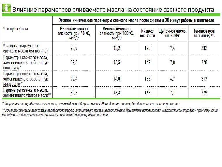 Сколько должен работать двигатель на промывочном масле: Сколько должен работать двигатель на промывочном масле