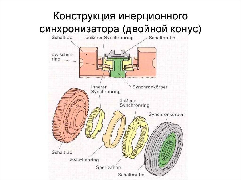 Как работает синхронизатор в коробке передач: Устройство и неисправности синхронизатора коробки передач