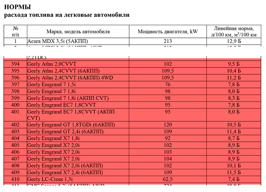 Нормальный пробег автомобиля за год: Какой пробег считается нормальным при покупке подержанного автомобиля?