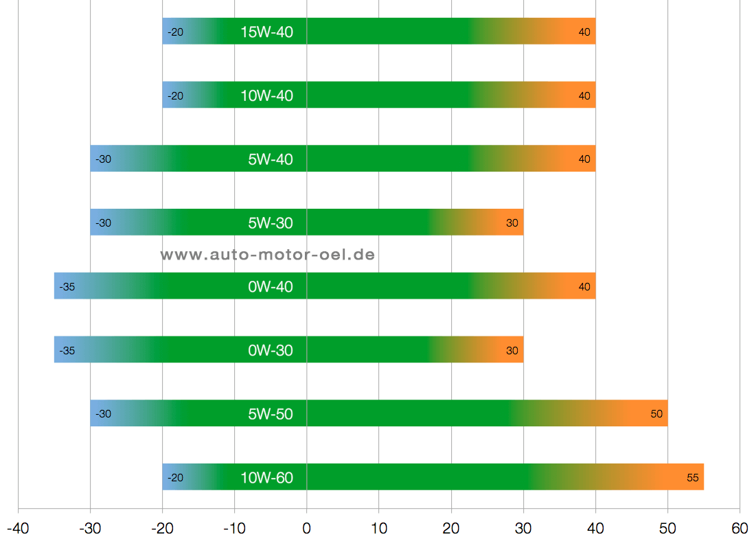 Чем отличаются масла 5w30 и 5w40: Моторное масло 5w30 или 5w40 – в чем разница?