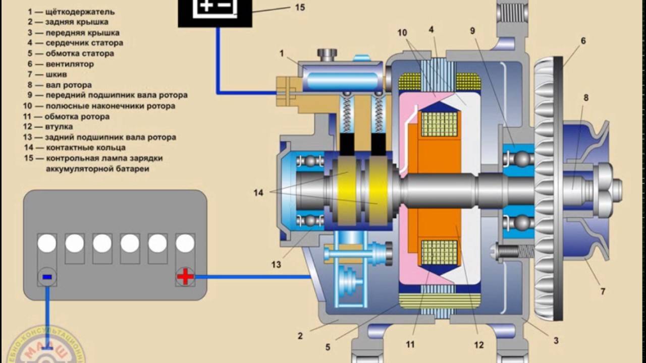 Для чего нужен генератор в машине: Как работает генератор в автомобиле? Основные причины и неисправности