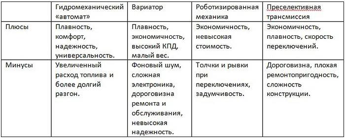 Вариатор плюсы и минусы: Вариатор (CVT): что это такое, плюсы и минусы, сравнение и отличия от автомата