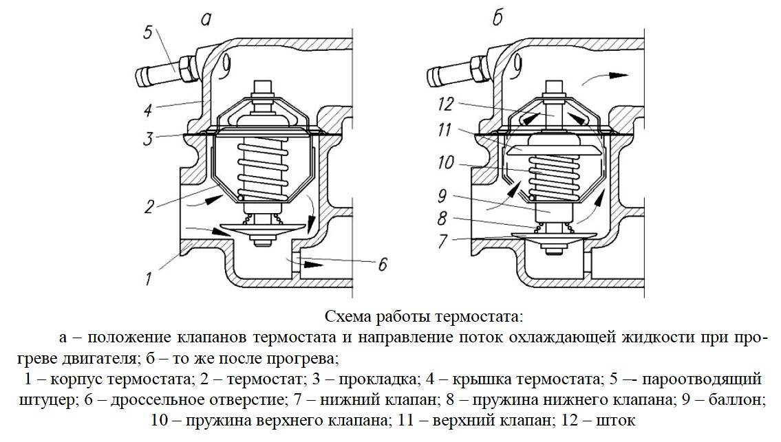 Как работает автомобильный термостат: принцип работы и способы проверки