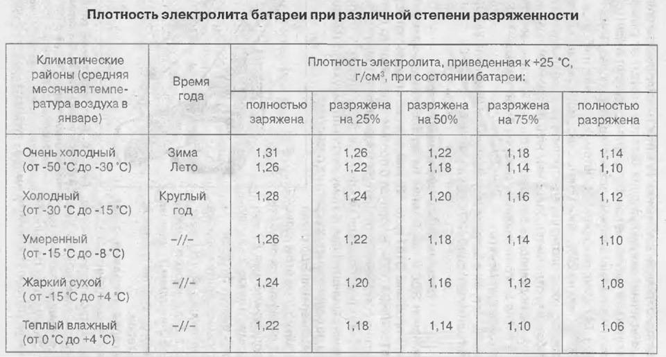 Нормальная плотность электролита в аккумуляторе зимой: Перевірка браузера, будь ласка, зачекайте...