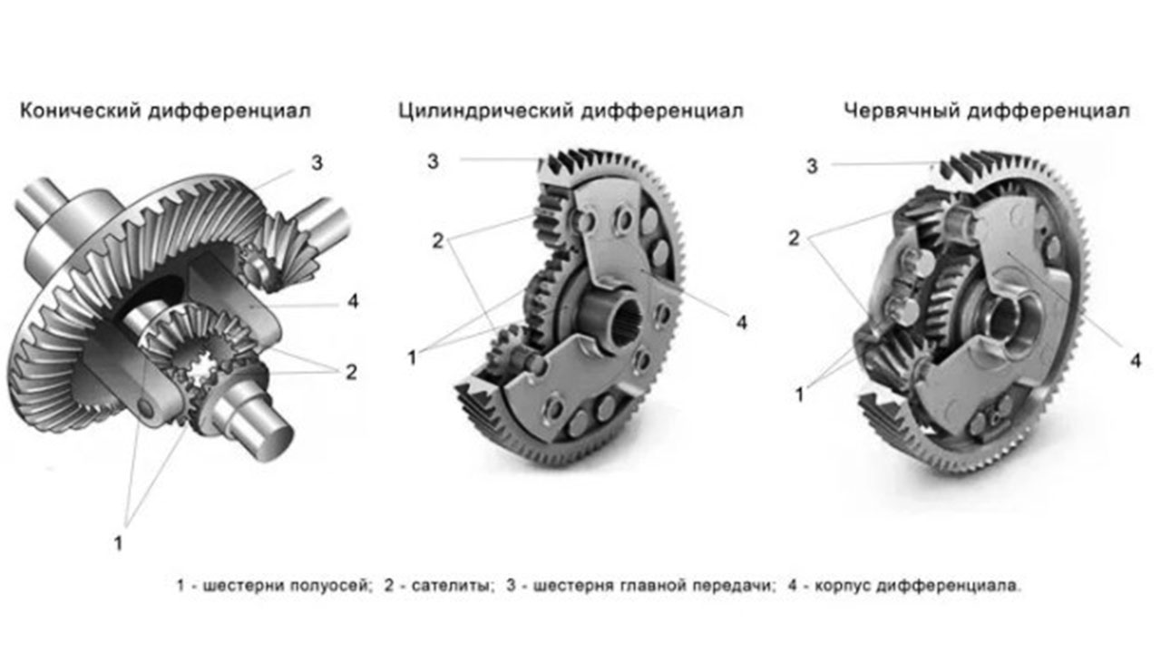 Принцип работы дифференциала: Как работает дифференциал?