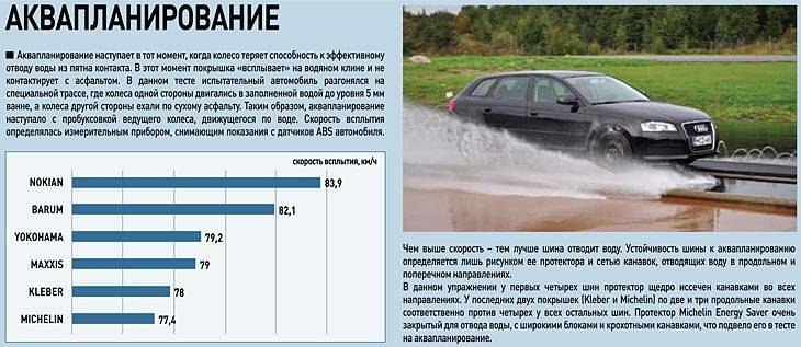 Аквапланирование что это: Что такое аквапланирование, чем оно опасно, и как с ним бороться