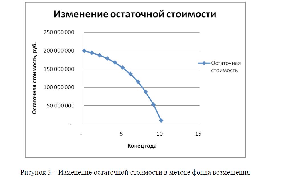 Методика оценки остаточной