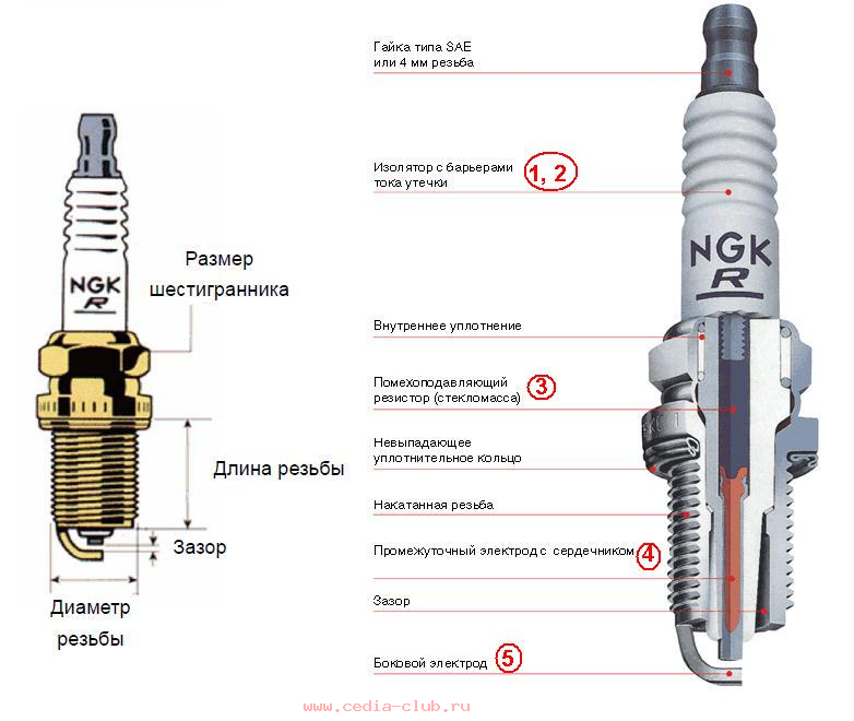 Для чего нужны свечи в автомобиле: Для чего нужны свечи зажигания в автомобиле?
