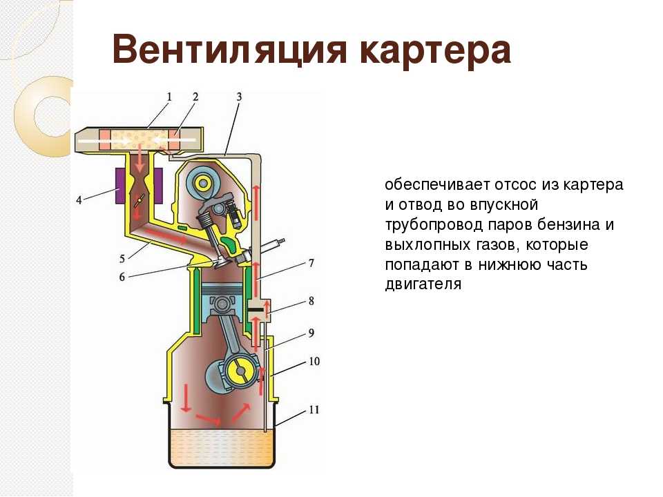 Для чего нужен сапун в двигателе: что это, зачем нужен и как обслуживать :: Autonews