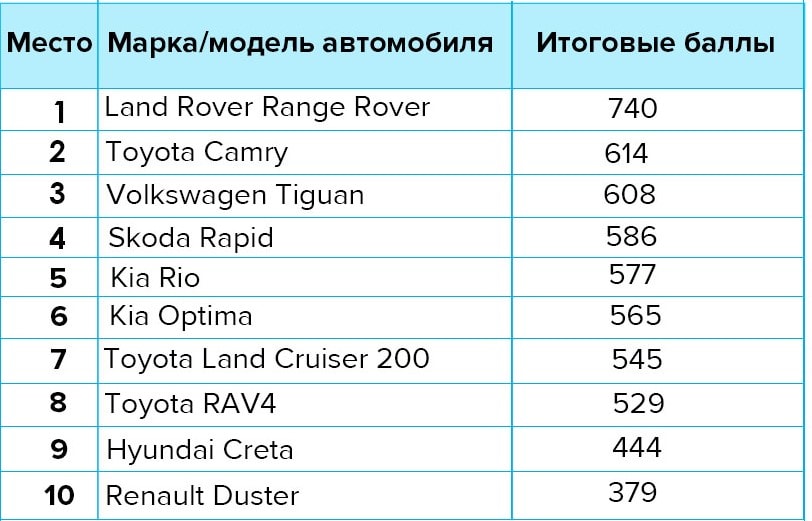 Самые безопасные автомобили в мире рейтинг: Определены самые безопасные автомобили 2022 года в рейтинге Euro NCAP