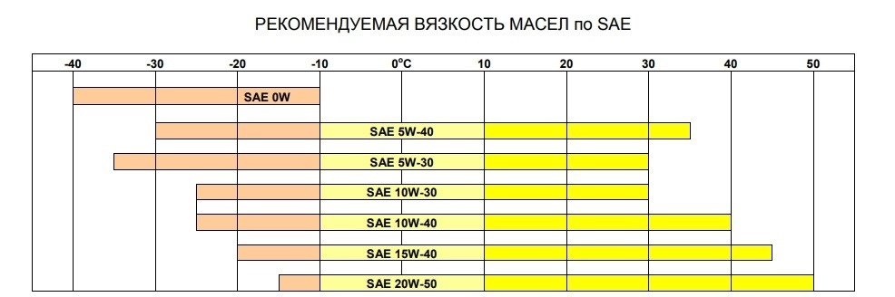 Вязкость масла для двигателя с большим пробегом: Как подобрать моторное масло для автомобиля с пробегом? / Блог АвтоТО - Обслуживание автомобиля