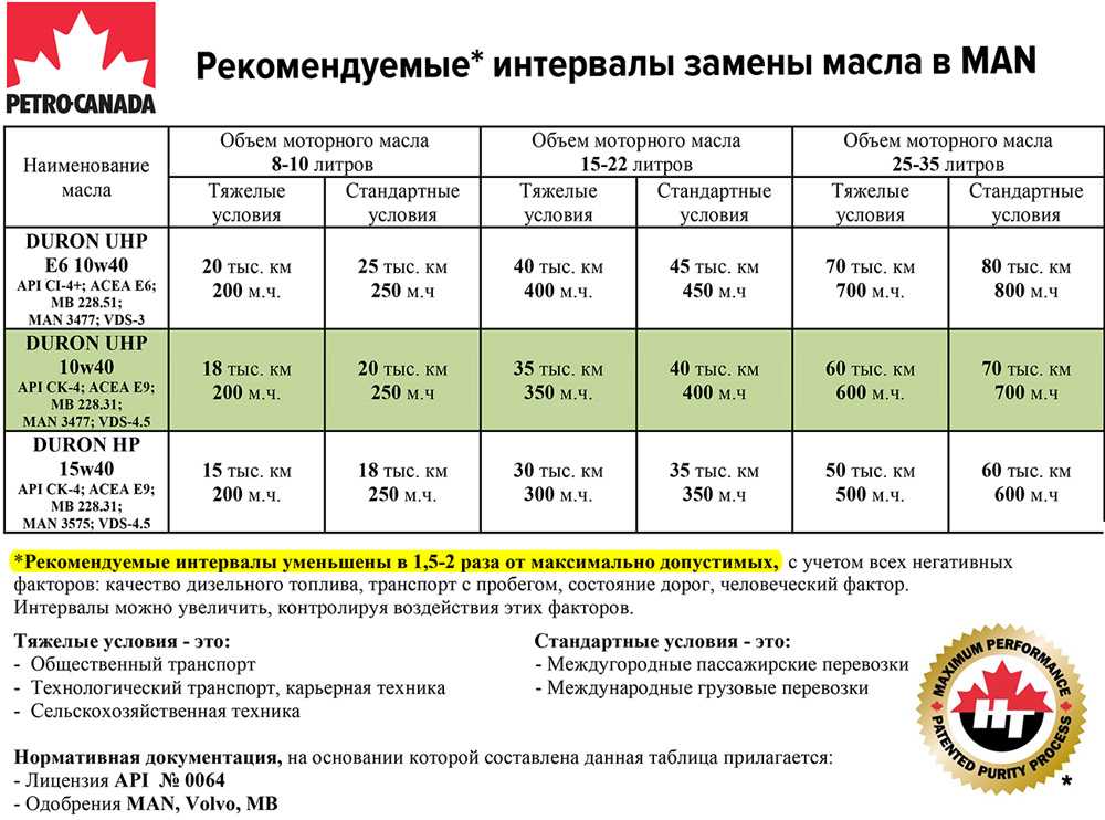 Периодичность замены масла в коробке: Через сколько менять масло в коробке передач: механика и автомат