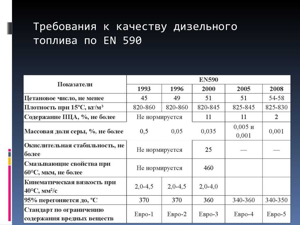 При какой температуре заливать зимнее дизельное топливо: При какой температуре заливать зимнее дизельное топливо