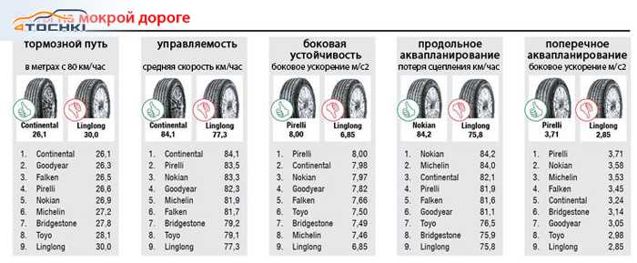 Рейтинг летней резины для кроссоверов: Очень подробный тест летних шин для кроссоверов: 10 вариантов — журнал За рулем