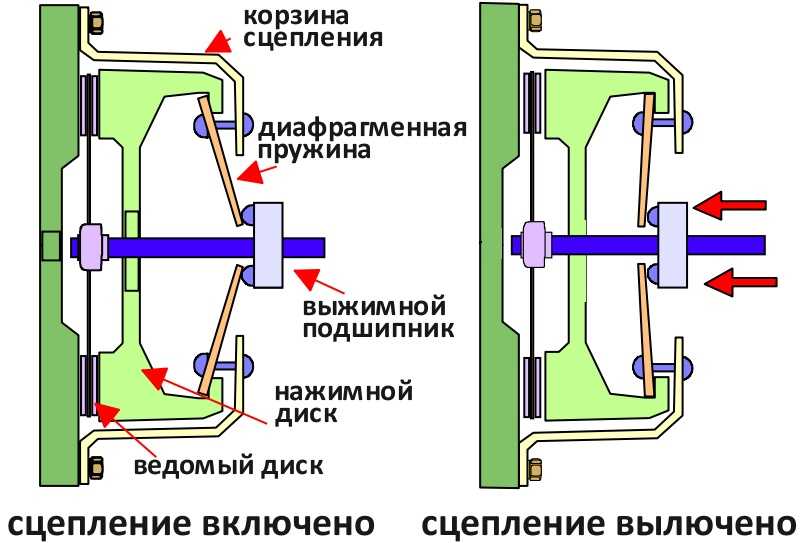 Принцип работы механического сцепления: Принцип работы механического усилителя сцепления