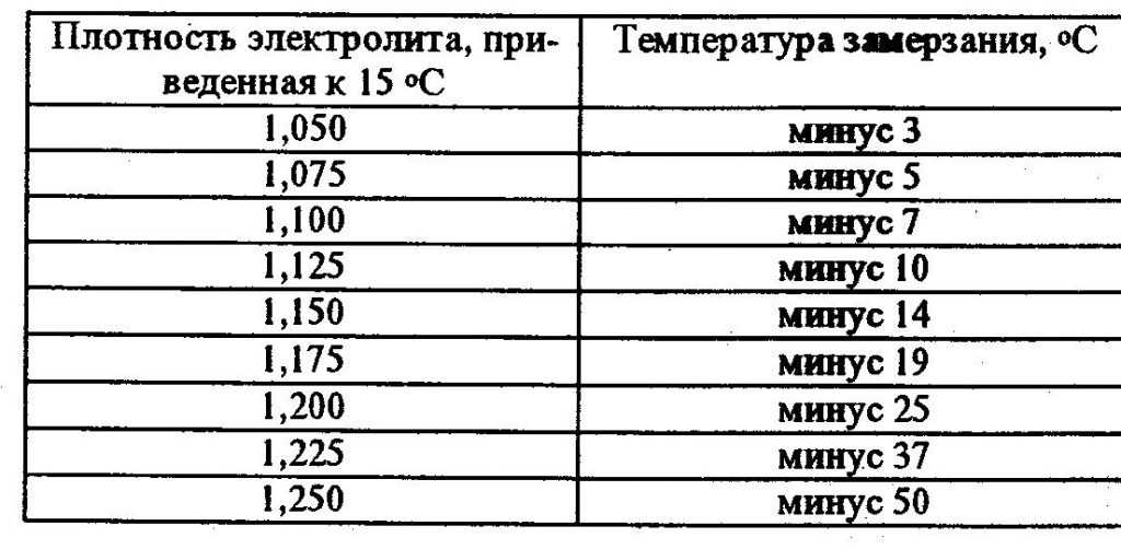 Плотность аккумулятора в зимний период: Батарейка на зиму — журнал За рулем