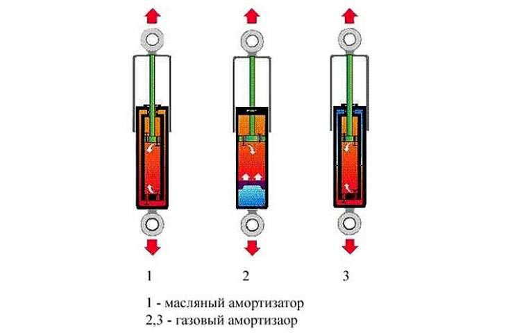 Отличие стойки от амортизатора: Отличие между амортизатором и стойкой подвески — Рамблер/авто