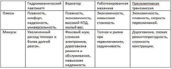 Достоинства и недостатки вариатора: Недостатки вариатора 18 пунктов