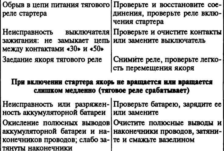 Неисправности стартера автомобиля: Неисправности стартера, системы пуска, устранение неисправностей