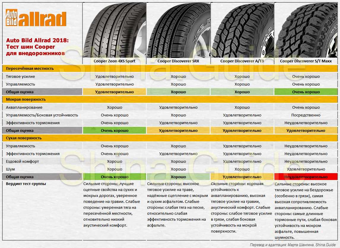 Рейтинг летней резины для кроссоверов: Очень подробный тест летних шин для кроссоверов: 10 вариантов — журнал За рулем