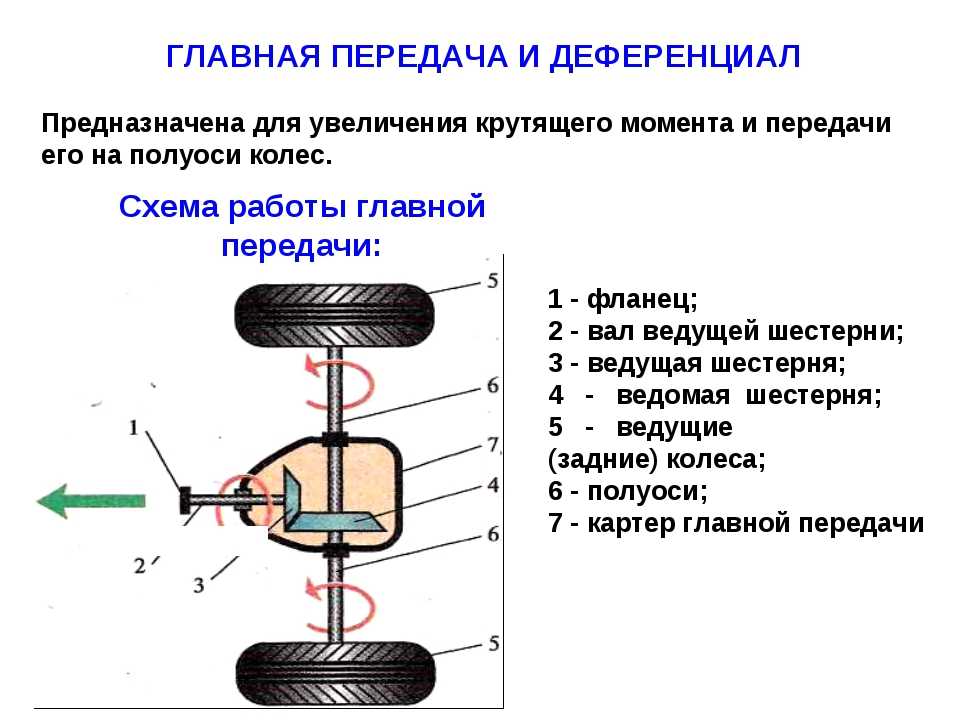 Дифференциал назначение: устройство, неисправности и методика выбора |