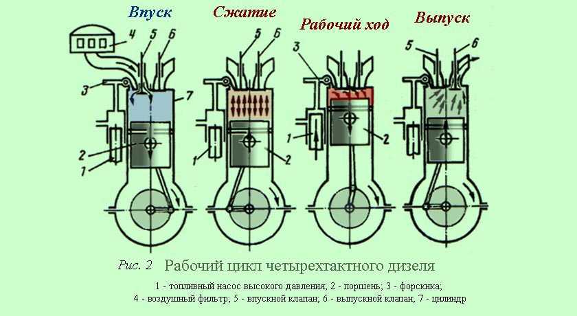 Отличие двухтактного двигателя от четырехтактного: Различие двухтактного и четырехтактного двигателя