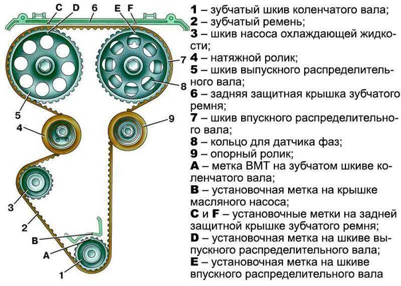 Когда меняется ремень грм: Пять признаков, что пора срочно менять ремень ГРМ — Российская газета