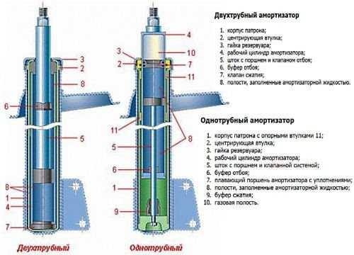 Прокачать амортизаторы перед установкой: Как прокачать амортизаторы и для чего это необходимо