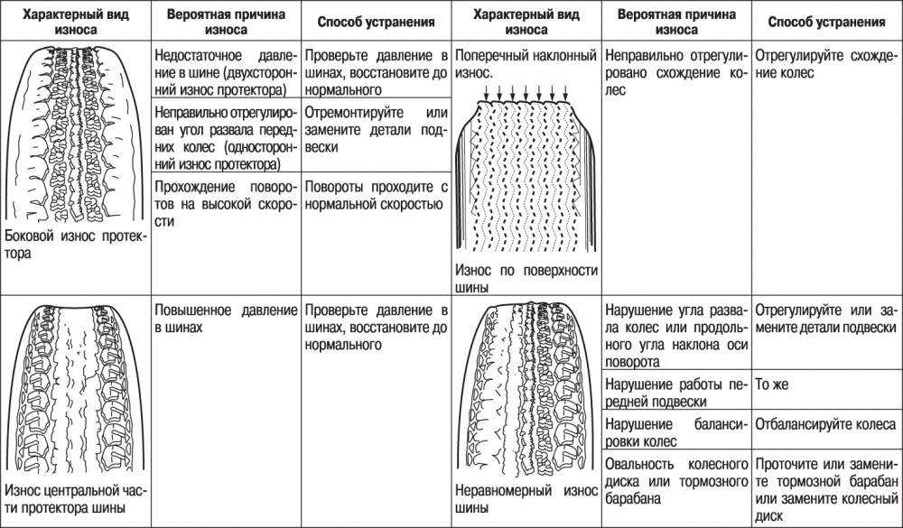 Виды протектора автомобильных шин: Как определить износ шин: 4 способа