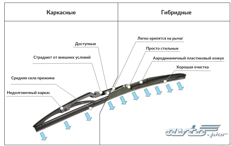 Чем отличаются каркасные дворники от бескаркасных: Nothing found for Poleznoe Karkasnye-ili-beskarkasnye-dvorniki-shhetki-chto-luchshe %23chast1