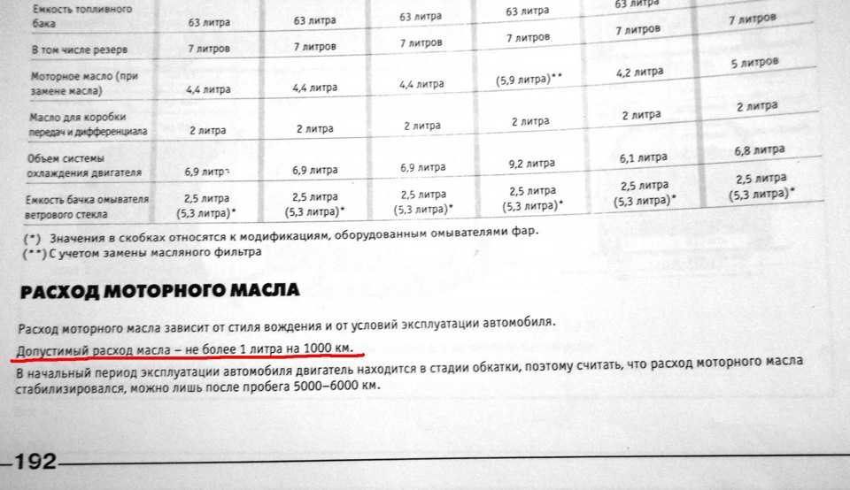 Какой расход масла в двигателе считается нормальным: Моторное масло ROLF – качество без компромиссов! / Страница не найдена (ошибка 404)