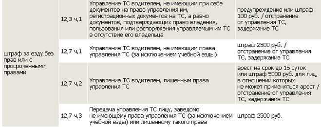 Штраф за недействительные права: что надо знать :: Autonews