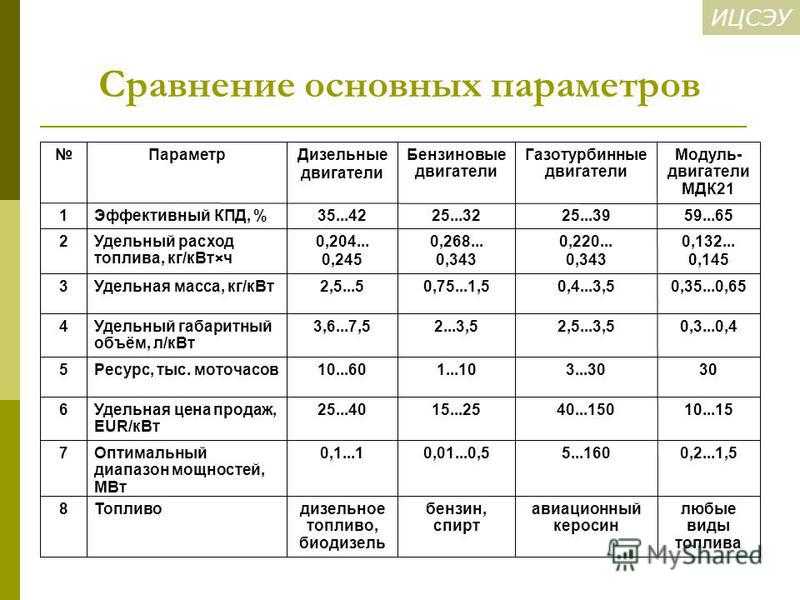 Преимущества дизельного двигателя перед бензиновым: Какой двигатель выбрать — дизельный или бензиновый — Ozon Клуб
