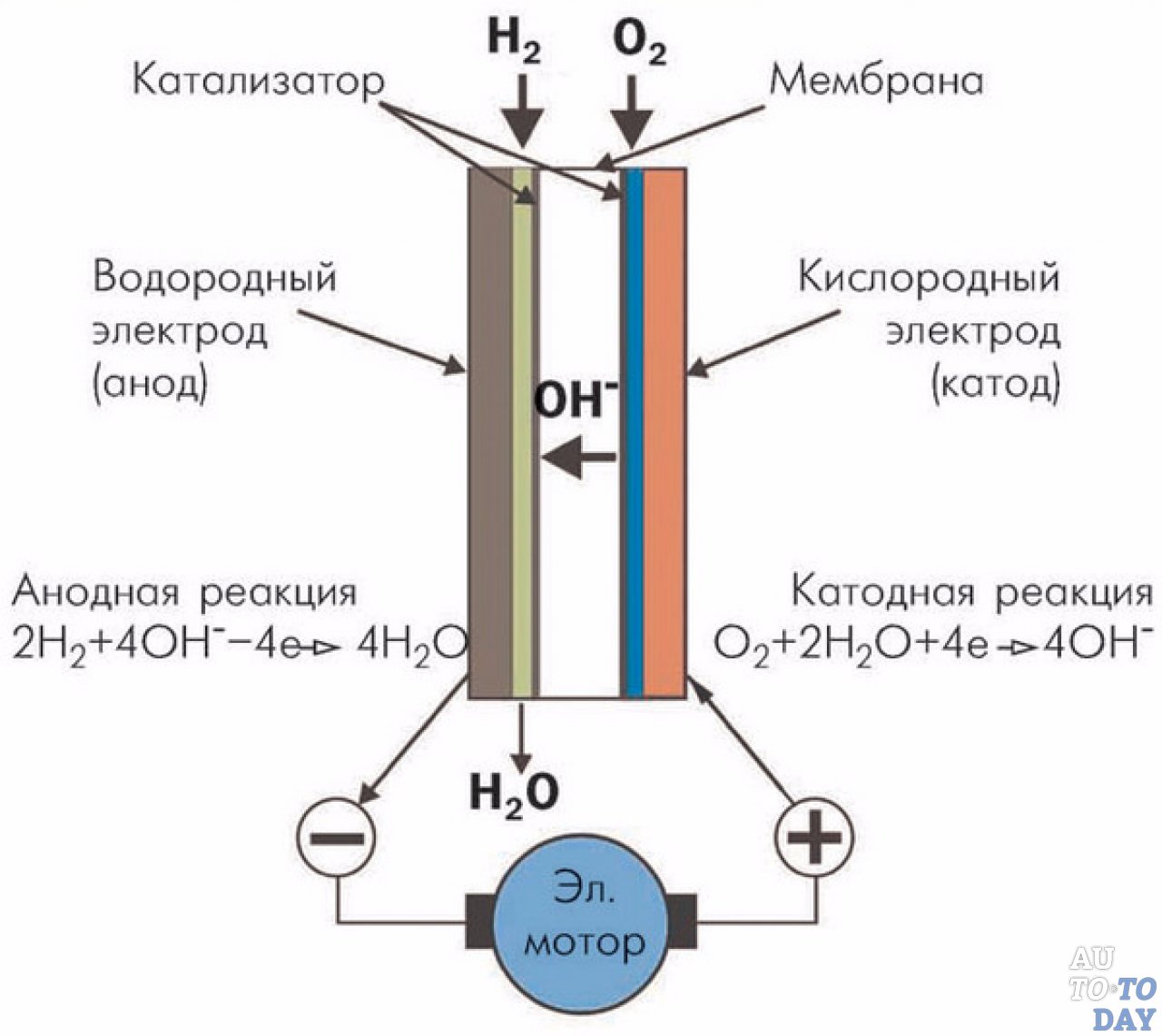 Принцип водородного двигателя: Принцип водородного двигателя