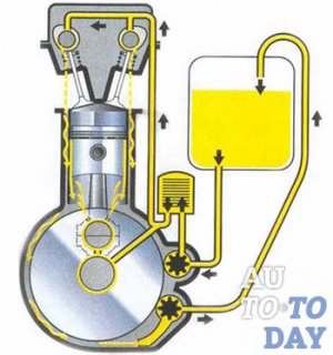Работа системы смазки двигателя