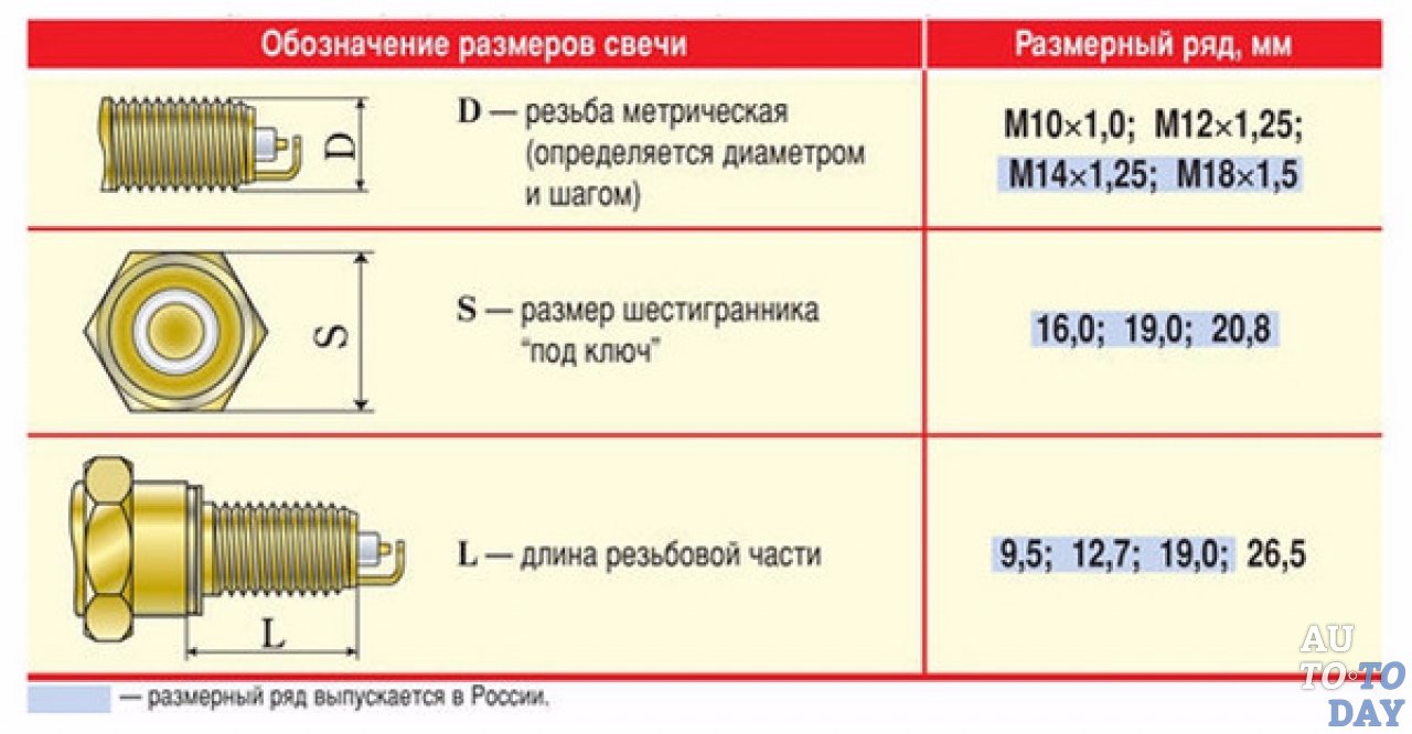 Как проверить зазор на свечах без щупа: Какой зазор должен быть на свечах зажигания, и как его отрегулировать при необходимости?