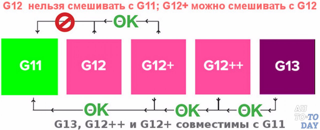 Можно или нет смешивать антифриз разного цвета: Можно ли смешивать антифризы. Различных цветов и производителей. Одной и разных марок