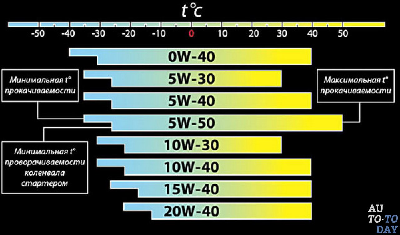 Как называется показатель вязкости масла: Индекс вязкости моторного масла. Классификация SAE 5w30 и 5w40 | SUPROTEC
