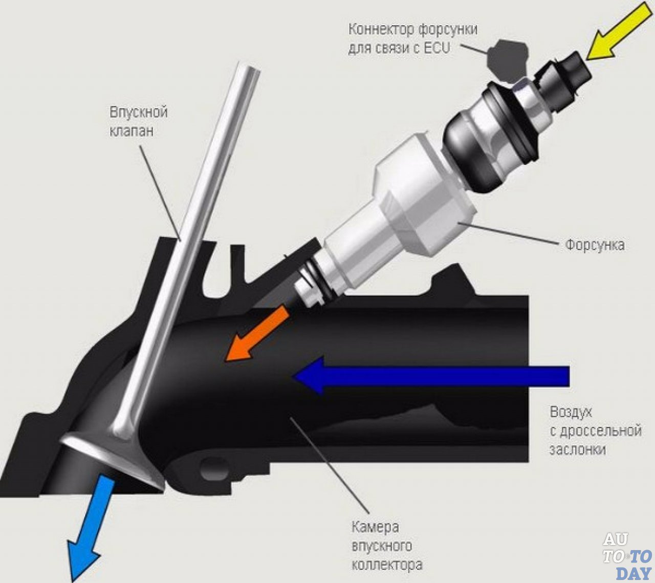 Что такое инжектор: принцип работы и устройство инжекторных систем