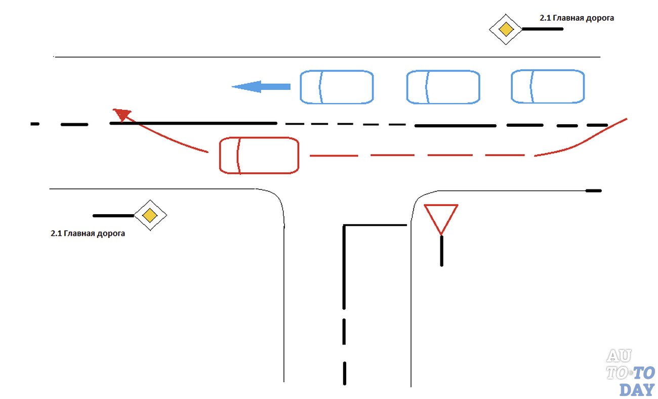 Ли главная дорога. Обгон по главной дороге на нерегулируемом перекрестке. Обгон на перекрестке по главной дороге в населенном пункте. Разрешен ли обгон на нерегулируемом перекрестке по главной дороге. Разрешён ли обгон на перекрёстках по главной.