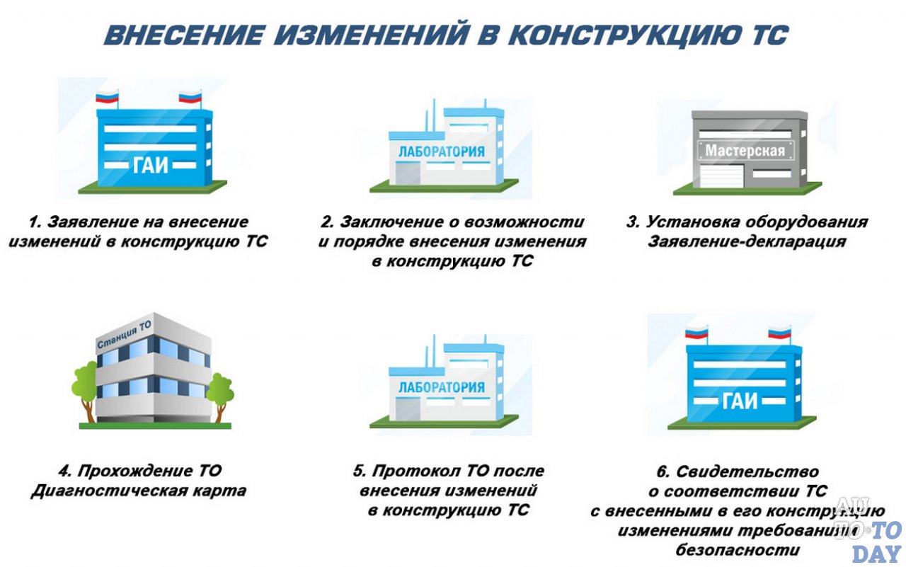 Внесение изменений в конструкцию автомобиля: Внесение изменений в конструкцию ТС