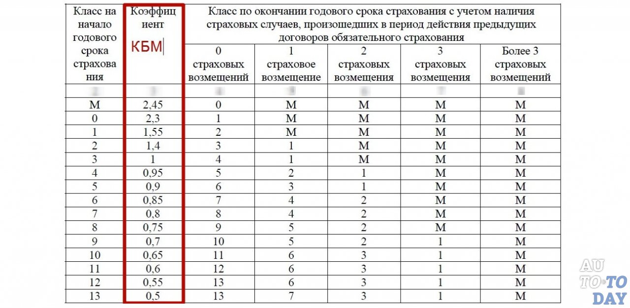 Как узнать кмб: Проверить КБМ
