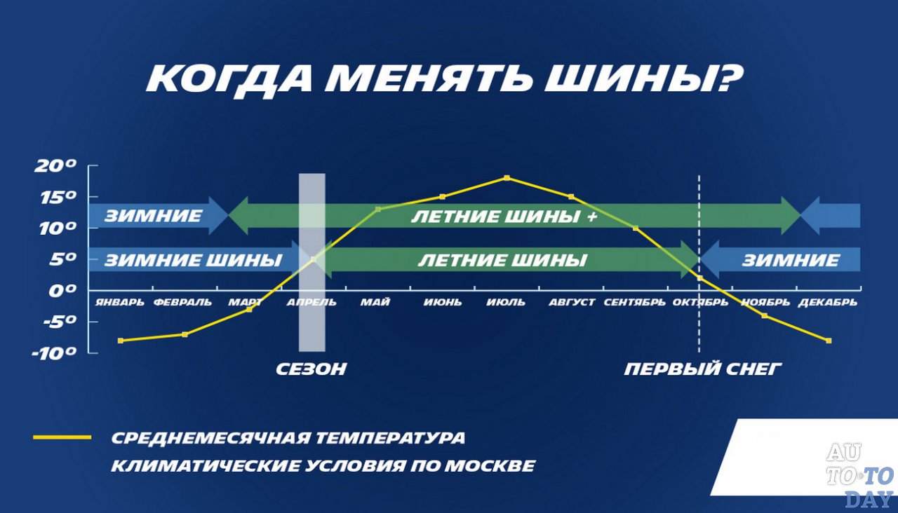 Когда нужно переходить на зимнюю резину: Когда ставить зимние шины и когда их пора снимать