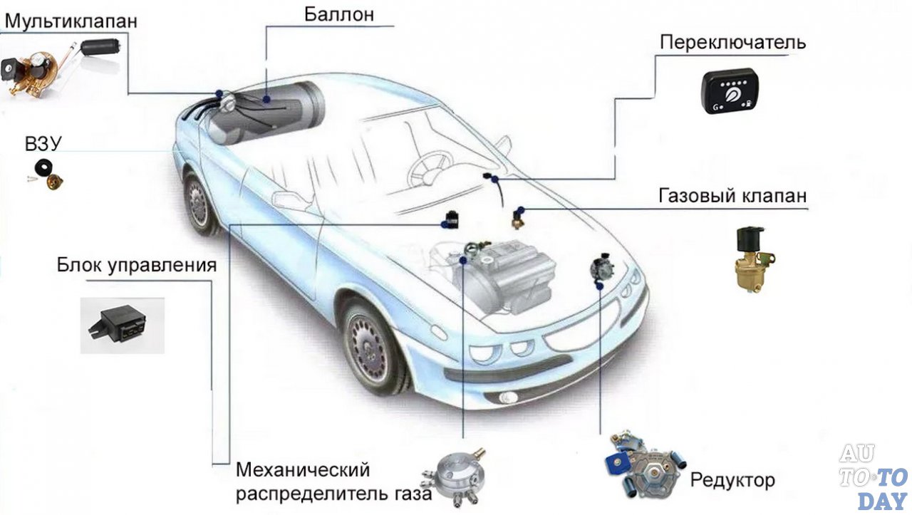 Схема установки газового оборудования на автомобиль: Схема установки ГБО 4 поколения