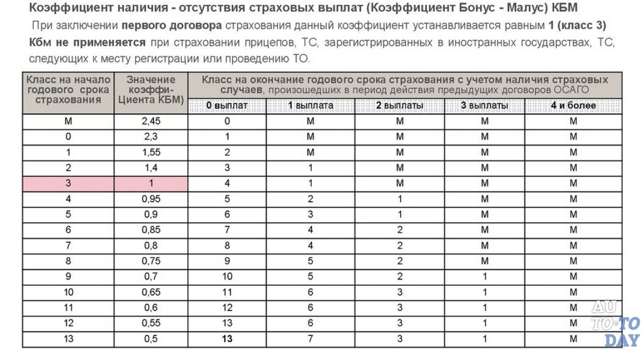 Что такое кбм осаго: Коэффициент бонус-малус (КБМ) в 2023 году