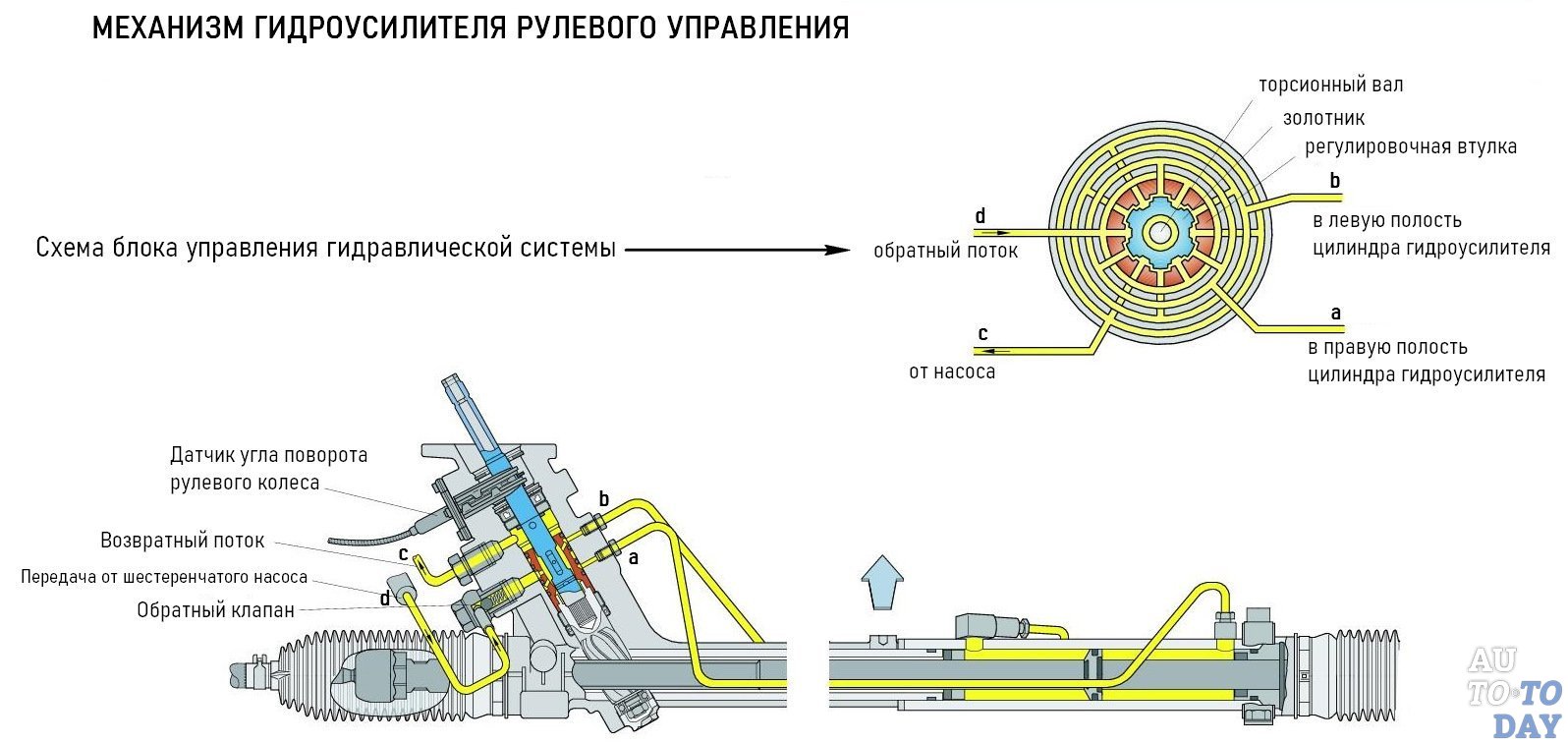 Что лучше гидроусилитель или электроусилитель: Что лучше, гидроусилитель или электроусилитель руля? - Лайфхак