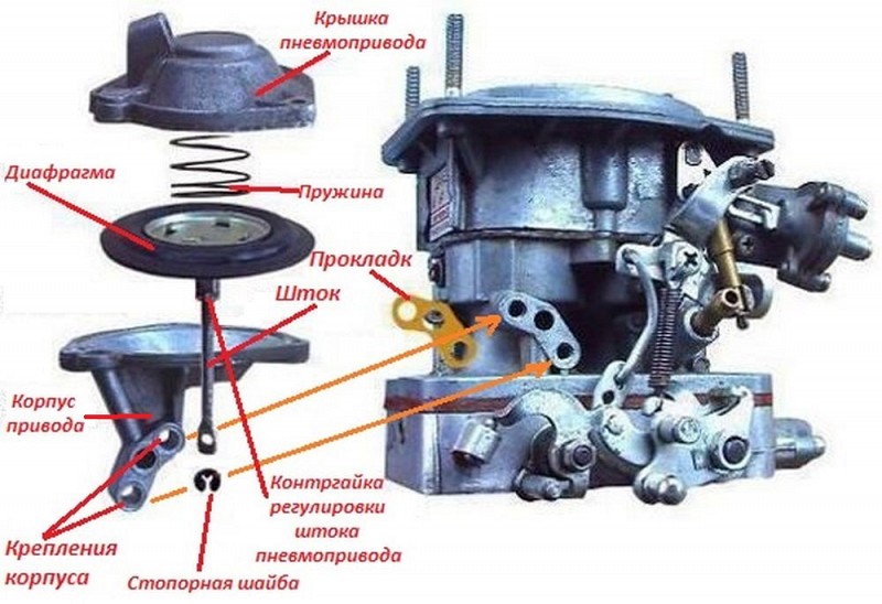 Зачем нужен карбюратор: назначение, типы, как работает, из чего состоит, как выглядит, где находится