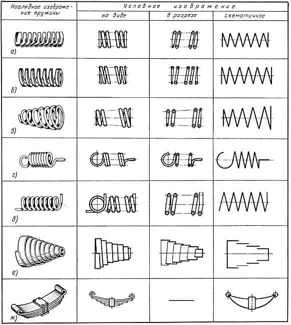Обозначение пружин: Маркировка пружин автомобиля по жесткости (таблица)