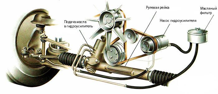 Гидроусилитель руля